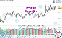 JPY/ZAR - Dagelijks