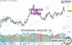 CHF/NOK - Täglich