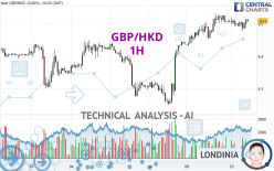 GBP/HKD - 1H