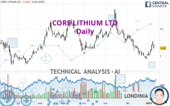 CORE LITHIUM LTD - Daily