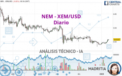 NEM - XEM/USD - Diario