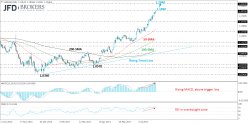 EUR/USD - Daily