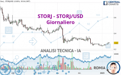 STORJ - STORJ/USD - Giornaliero