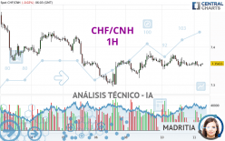 CHF/CNH - 1H