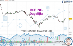 BCE INC. - Dagelijks