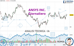 ANSYS INC. - Giornaliero