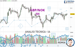 GBP/NOK - 1H