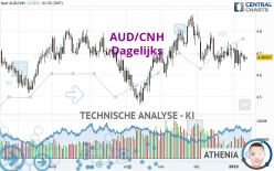 AUD/CNH - Dagelijks