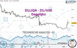 ZILLIQA - ZIL/USD - Dagelijks