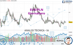 EUR/PLN - Giornaliero