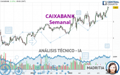 CAIXABANK - Wöchentlich