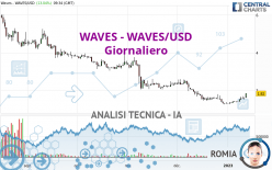 WAVES - WAVES/USD - Giornaliero