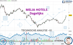 MELIA HOTELS - Dagelijks