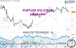 FORTUM OYJ [CBOE] - Täglich