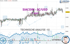 SIACOIN - SC/USD - 1 uur