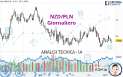 NZD/PLN - Diario