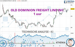 OLD DOMINION FREIGHT LINE INC. - 1 uur