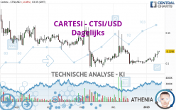CARTESI - CTSI/USD - Dagelijks