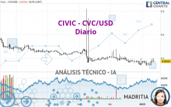 CIVIC - CVC/USD - Diario