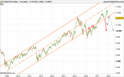 DAX40 PERF INDEX - Daily