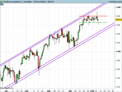 S&P500 INDEX - Journalier