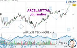 ARCEL.MITTAL - Daily