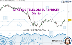 STXE 600 TELECOM EUR (PRICE) - Giornaliero