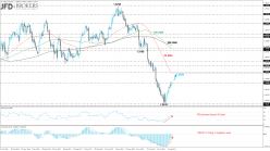 USD/CAD - Dagelijks