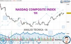 NASDAQ COMPOSITE INDEX - 1 uur