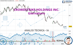 CROWDSTRIKE HOLDINGS INC. - Giornaliero