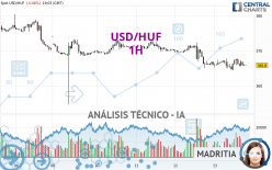 USD/HUF - 1H