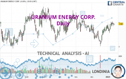 URANIUM ENERGY CORP. - Daily