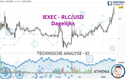 IEXEC - RLC/USD - Dagelijks