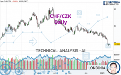CHF/CZK - Daily