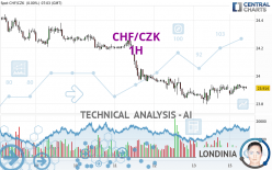 CHF/CZK - 1H