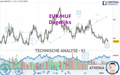 EUR/HUF - Dagelijks