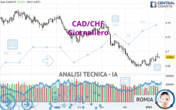 CAD/CHF - Giornaliero