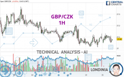 GBP/CZK - 1H