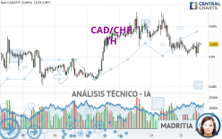 CAD/CHF - 1H