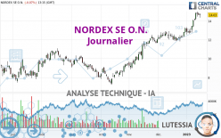 NORDEX SE O.N. - Journalier