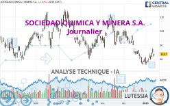 SOCIEDAD QUIMICA Y MINERA S.A. - Journalier