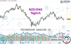 NZD/DKK - Täglich