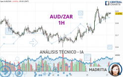 AUD/ZAR - 1 uur