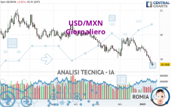 USD/MXN - Giornaliero