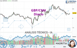 GBP/CNH - Diario