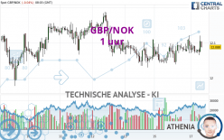 GBP/NOK - 1 uur