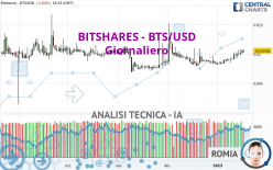 BITSHARES - BTS/USD - Daily