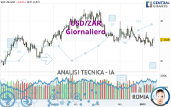 USD/ZAR - Giornaliero