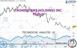 CROWDSTRIKE HOLDINGS INC. - Täglich