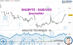 DIGIBYTE - DGB/USD - Journalier